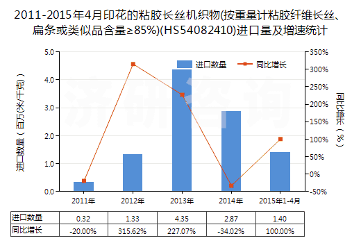 2011-2015年4月印花的粘膠長絲機織物(按重量計粘膠纖維長絲、扁條或類似品含量≥85%)(HS54082410)進口量及增速統計